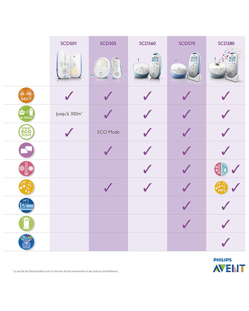 Avent Écoute-bébé Détecteur Monitor SCD580/01